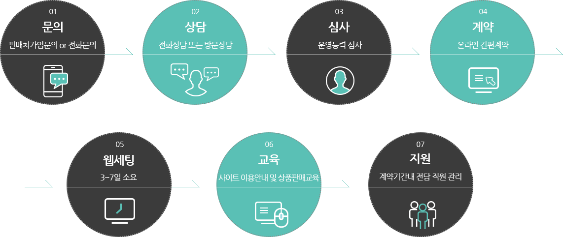 계약절차